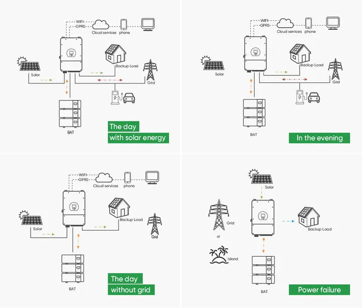 4I 48v DC Hybrid On/Off Grid USA Split-Phase Inverter - 12kw / 8kw / 5kw - Inclusive Inc
